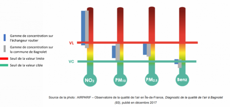 Graphique illustrant le diagnostique de la qualité de l'air à Bagnolet en 2017